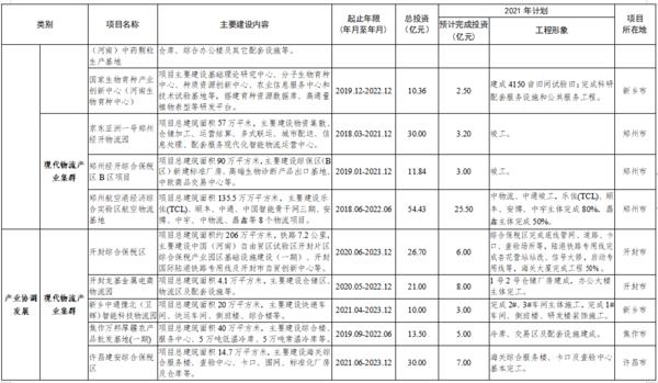 总投资7502亿 2021年郑州都市圈一体化重大项目公布