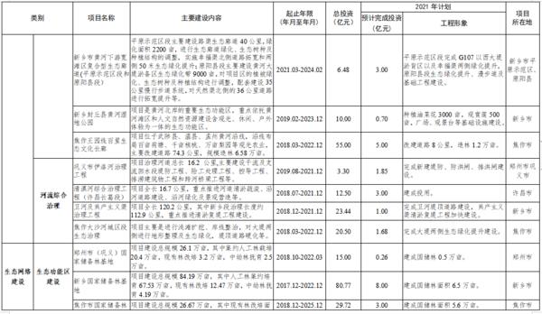 总投资7502亿 2021年郑州都市圈一体化重大项目公布