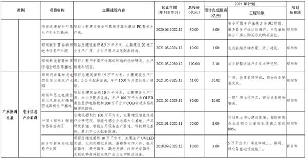 总投资7502亿 2021年郑州都市圈一体化重大项目公布