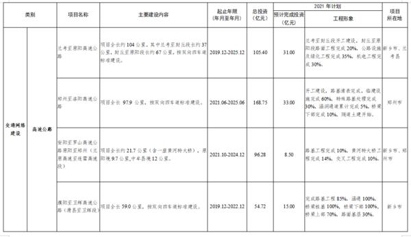 总投资7502亿 2021年郑州都市圈一体化重大项目公布