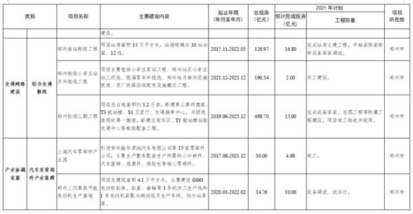 总投资7502亿 2021年郑州都市圈一体化重大项目公布