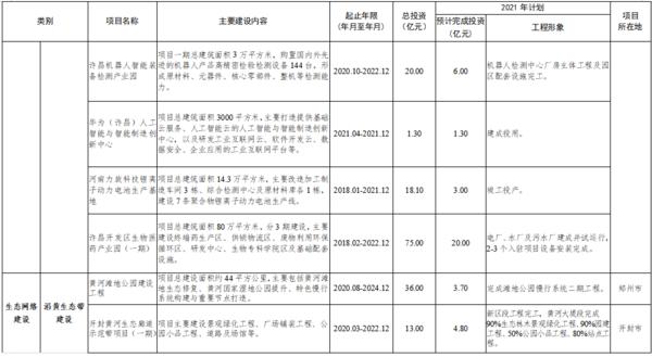 总投资7502亿 2021年郑州都市圈一体化重大项目公布