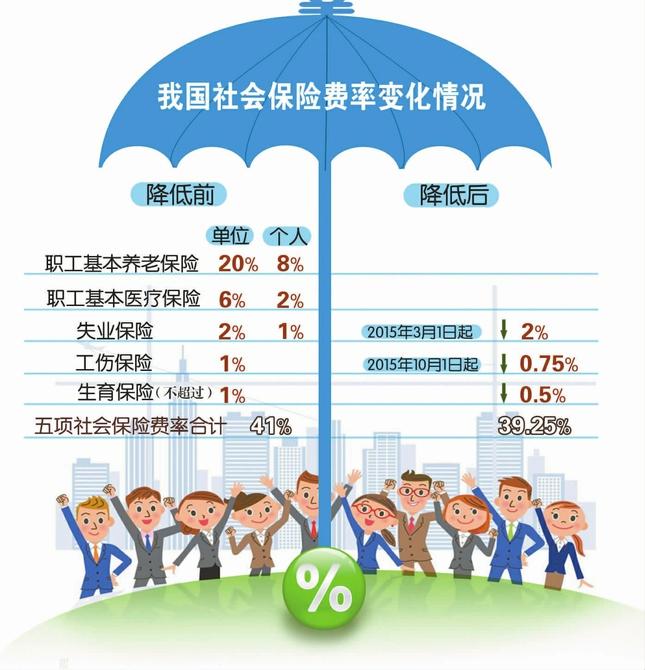 人社部:下一步将研究落实适当降低社保费率