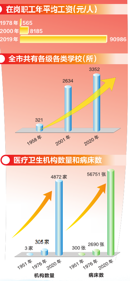 拓宽民生工作领域 促进社会公平正义——践行人民至上理念首府交出写满幸福的民生答卷