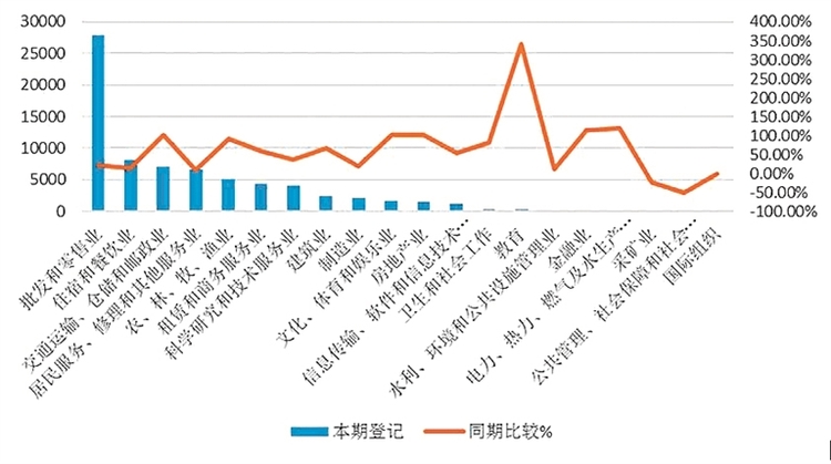 哈尔滨市2021年上半年 市场主体新登记7.35万户