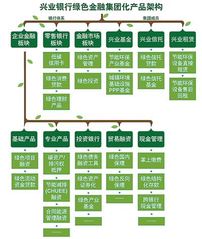 从绿色银行到绿色金融集团