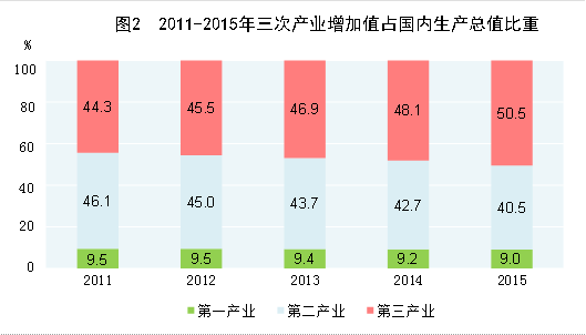 国家统计局：2015年中国GDP同比增长6.9%