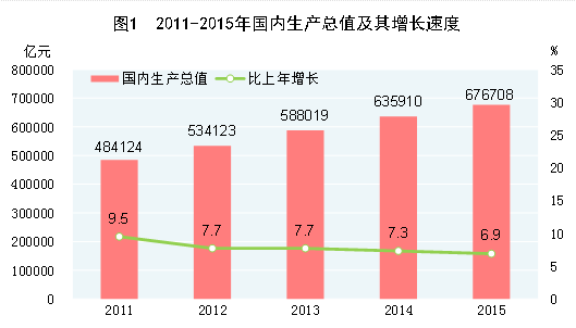 国家统计局：2015年中国GDP同比增长6.9%