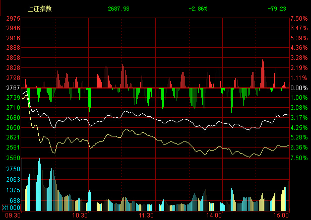 沪指大跌2.86%再失2700 创业板暴跌6.69%