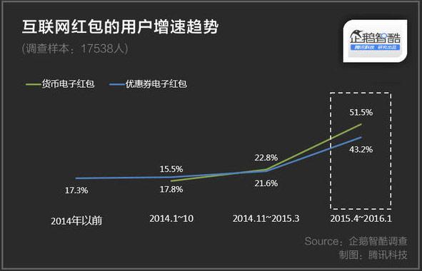 大数据解读：中国网民抢红包的秘密