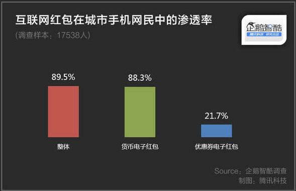 大数据解读：中国网民抢红包的秘密