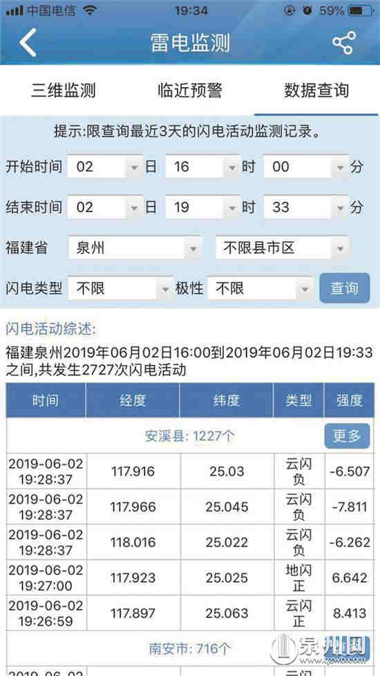 【泉州】【移动版】【Chinanews带图】6月2日傍晚3个半小时 泉州出现2727次闪电