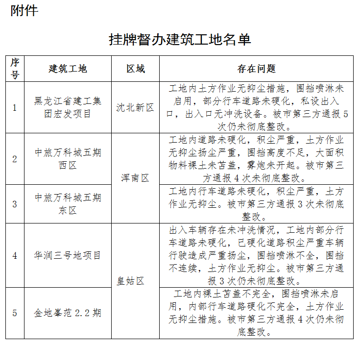 沈阳市对5家扬尘管控落实不力的建筑工地予以挂牌督办_fororder_1625637613(1)