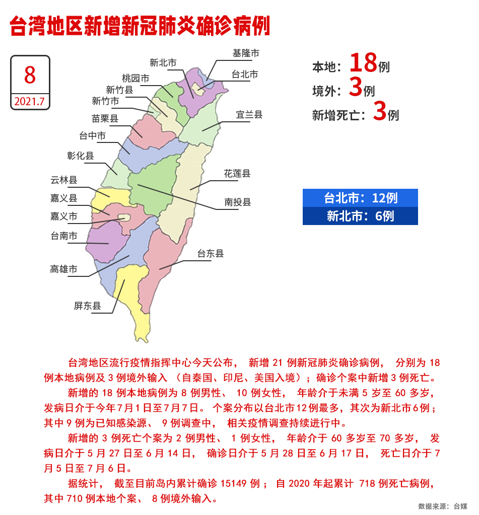 台湾地区8日新增18例本地确诊病例、3人死亡_fororder_W020210708520983811567