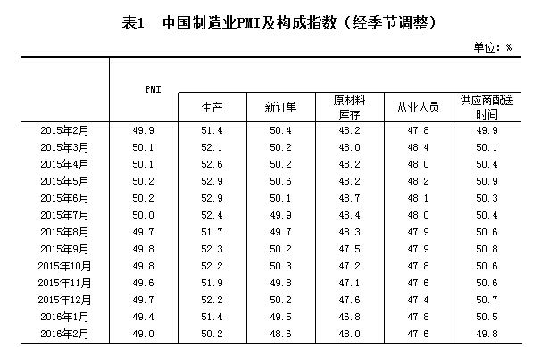 统计局：2月制造业PMI为49.0% 创逾三年新低