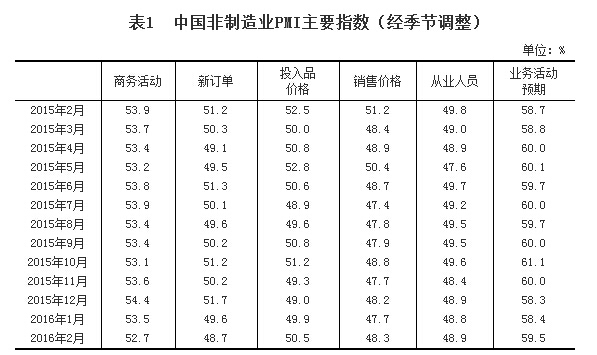 统计局：2月非制造业PMI为52.7% 继续扩张