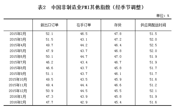 统计局：2月非制造业PMI为52.7% 继续扩张