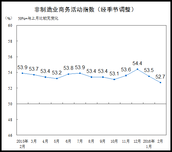 统计局：2月非制造业PMI为52.7% 继续扩张