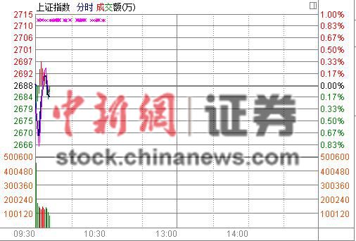 央行年内首次全面降准 A股高开沪指涨0.01%