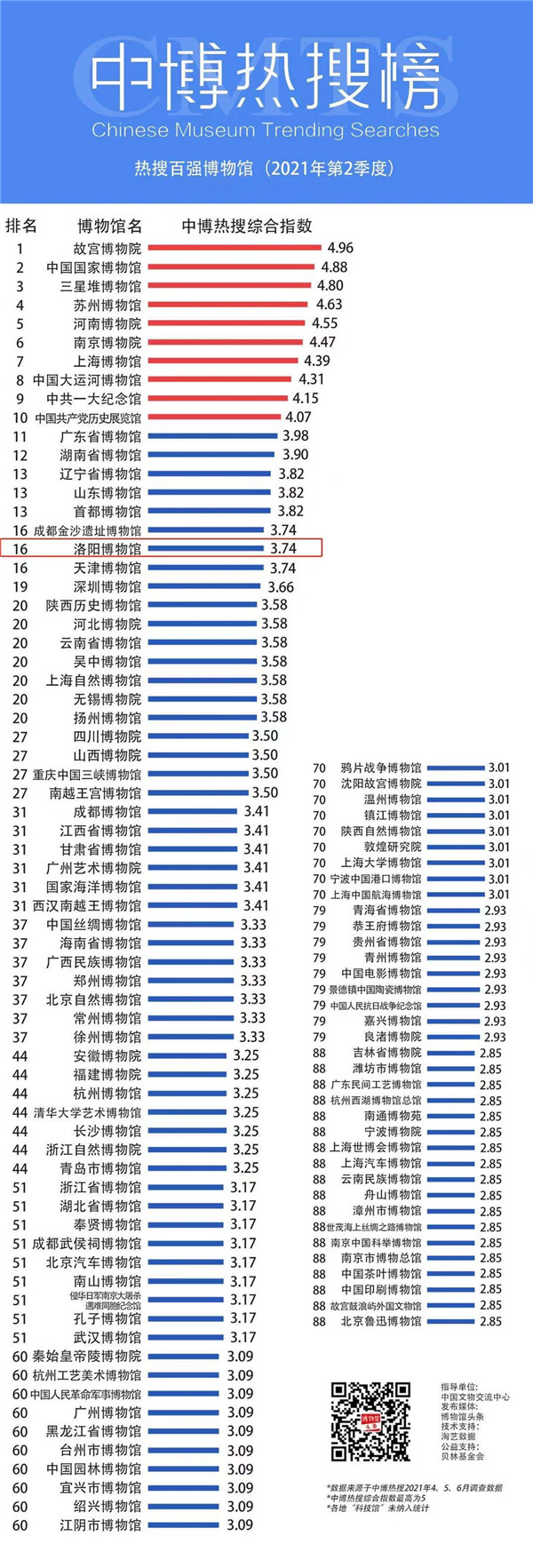 全国热搜博物馆榜单发布 洛阳博物馆登上热搜榜