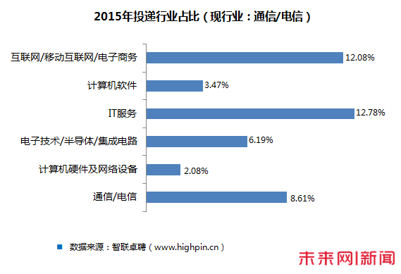 “互联网+”提供多元选择 中高端人才加速流动