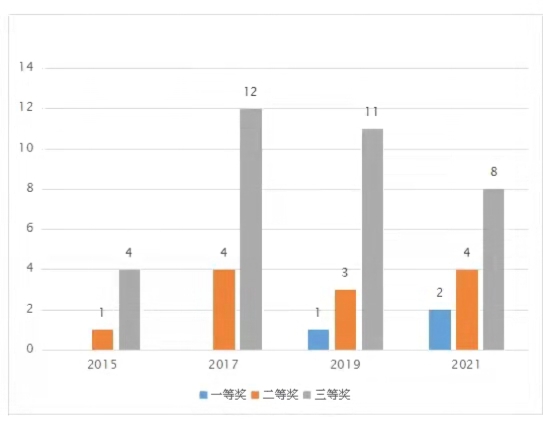 广州新华学子在第十六届“挑战杯”终审决赛中喜获佳绩