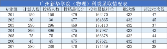 广州新华学院2021年广东省普通本科招生工作顺利完成