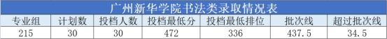 广州新华学院2021年广东省普通本科招生工作顺利完成