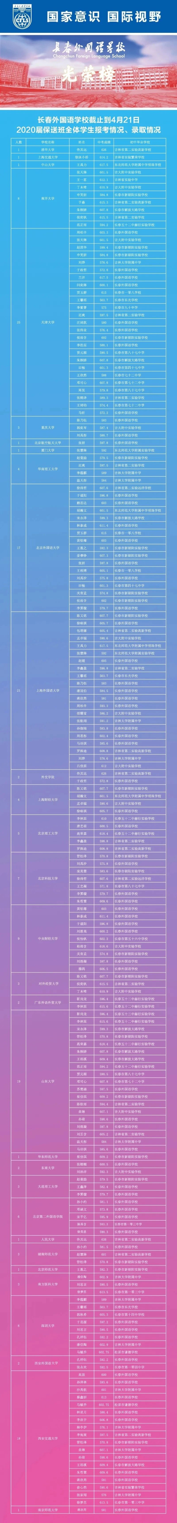 长春外国语学校116人被保送重点大学！