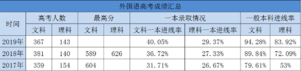 长春外国语学校116人被保送重点大学！