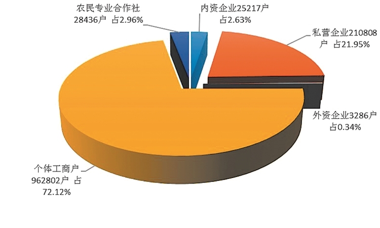 哈尔滨市2021年上半年 市场主体新登记7.35万户