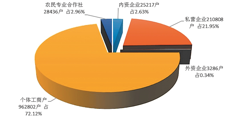 哈尔滨市2021年上半年 市场主体新登记7.35万户