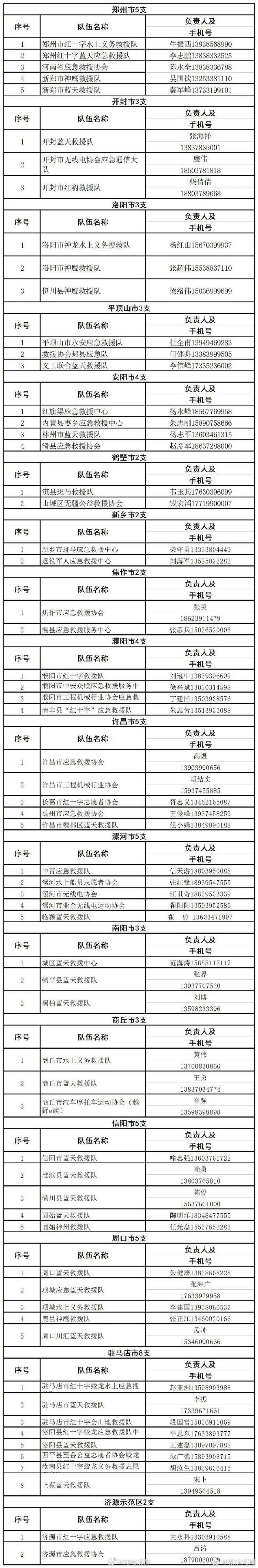 紧急扩散！河南全省救援电话汇总