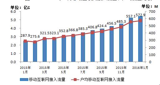 工信部：我国移动互联网用户总数达9.8亿户