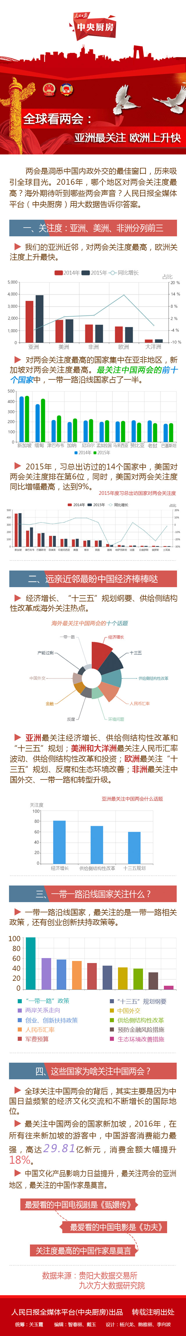 全球看两会：亚洲最关注 欧洲上升快