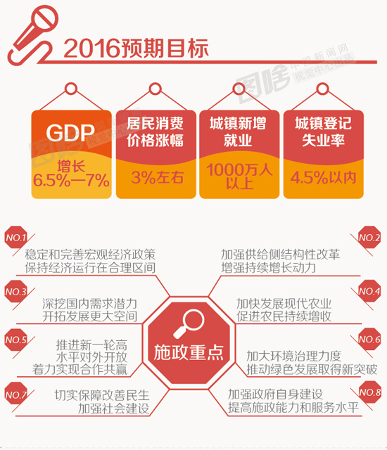 速读政府工作报告：回顾2015 部署2016