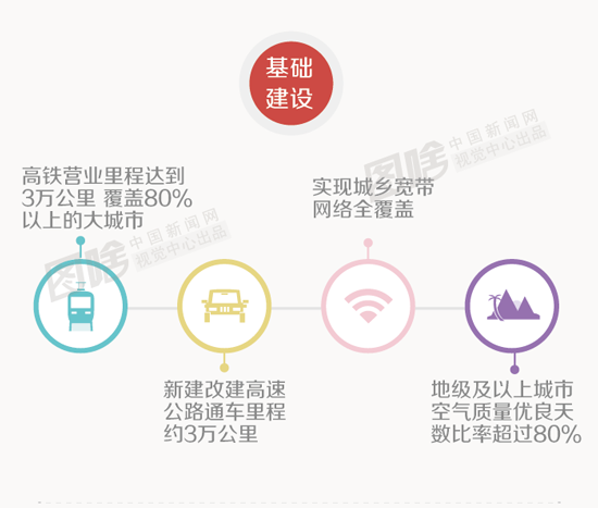 速读政府工作报告：走进“十三五”