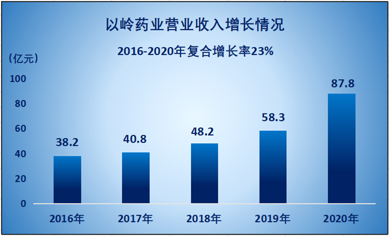 中国中药企业TOP100排行榜公布 以岭药业位列第七