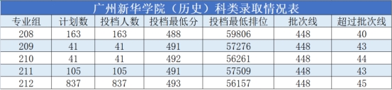 广州新华学院2021年广东省普通本科招生工作顺利完成