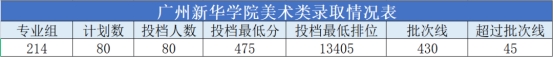 广州新华学院2021年广东省普通本科招生工作顺利完成