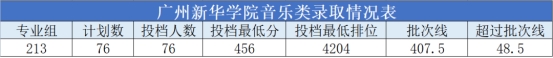 广州新华学院2021年广东省普通本科招生工作顺利完成