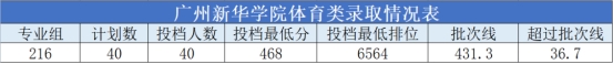 广州新华学院2021年广东省普通本科招生工作顺利完成