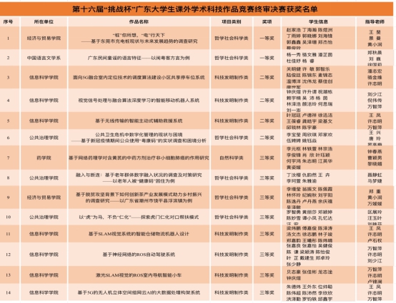 广州新华学子在第十六届“挑战杯”终审决赛中喜获佳绩