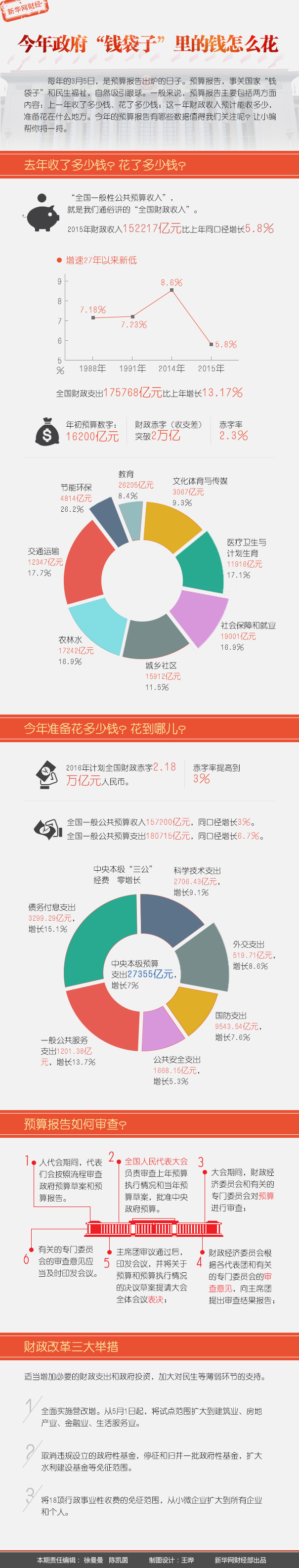 图解财政预算报告：今年政府“钱袋子”里的钱怎么花