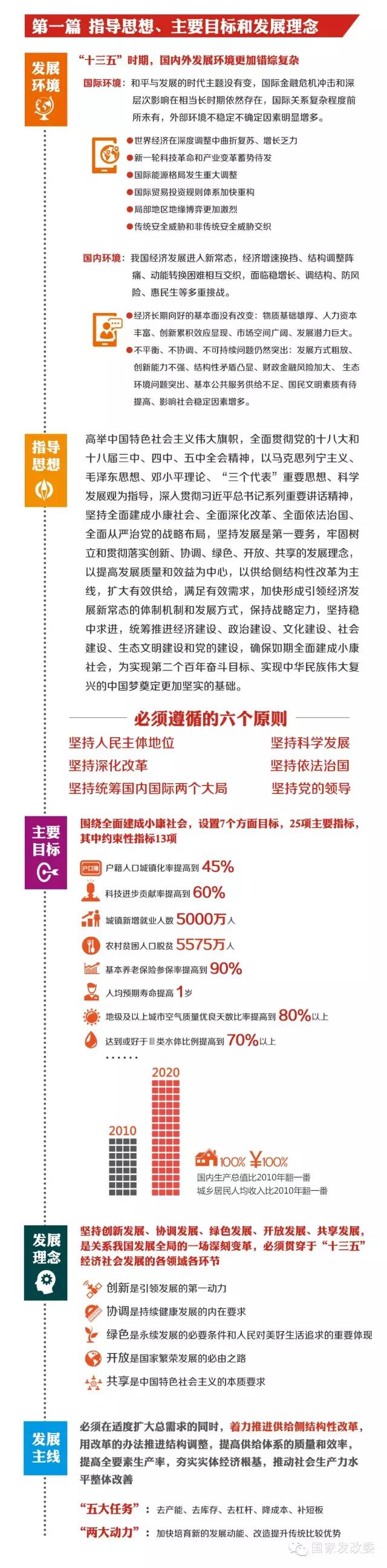 发改委导读“十三五”规划纲要草案