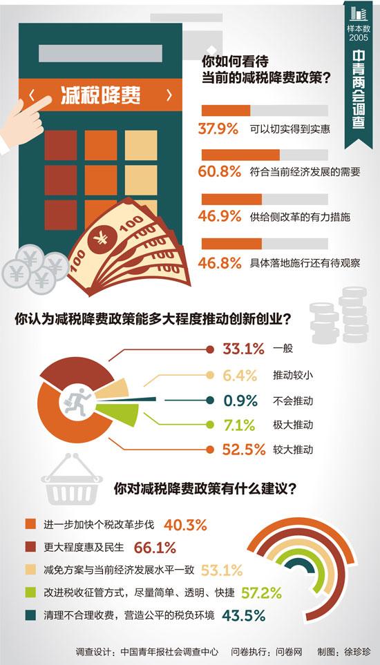 如何看减税降税？四成受访者期待加快个税改革