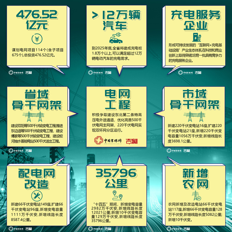 吉林新基建“761”工程 这组“电网”九宫格走一波！