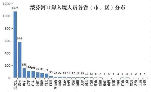 黑龙江的一份战疫清单 涉及29个省市