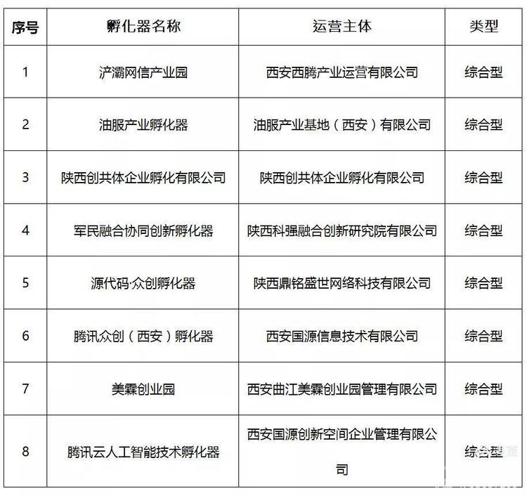 西安经开区企业荣获2021年新认定市级科技企业孵化器、市级众创空间_fororder_3