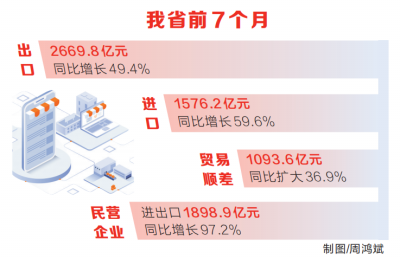 前7个月河南省进出口总值4246亿元 同比增长53.1%